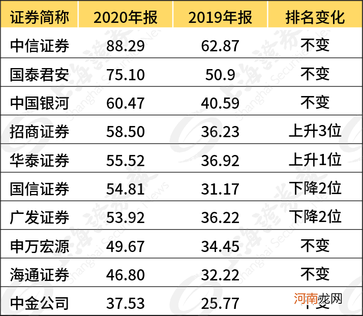 这些券商经纪业务收入排前十！四到七名竞争激烈