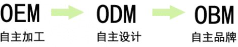 oem是什么意思？oem和odm的区别在哪？