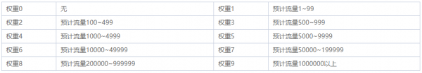 分享4招提升你的网站权重，帮你快速吸引和留住目标客户