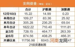 附股  北向资金本月已流入逾300亿元 正在抢筹这些板块