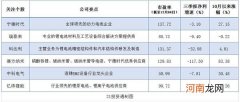 附股  10月以来涨超10%！锂电产业上涨趋势已启动 将贯穿到明年