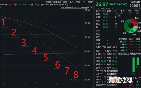 突发！一私募基金狂跌50% 被“杀猪盘”彻底害惨了