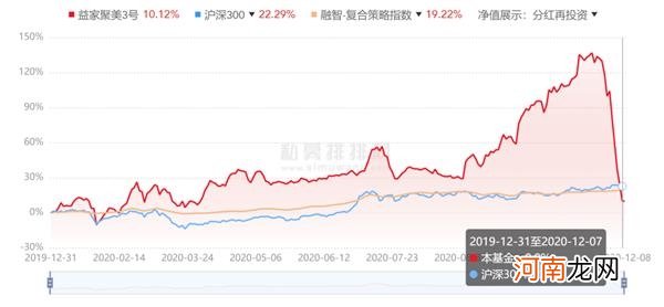 突发！一私募基金狂跌50% 被“杀猪盘”彻底害惨了