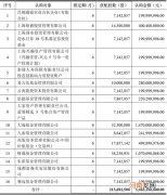 光伏太火了！通威股份60亿定增被抢 高瓴睿远组团来了 连卖家居的也来抢