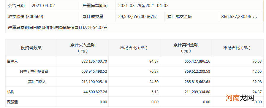 龙虎榜：沪宁股份本周大跌43% 中小投资者为主要买入方