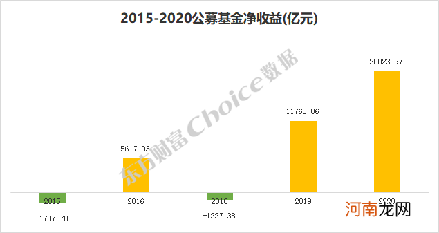 2020年公募基金年报出炉！盈利超2万亿 持仓路径全透视！