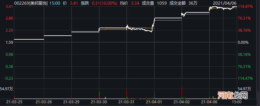 连拉8个涨停 “妖股”回复关注函：预计2020年度将出现亏损