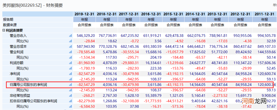 连拉8个涨停 “妖股”回复关注函：预计2020年度将出现亏损