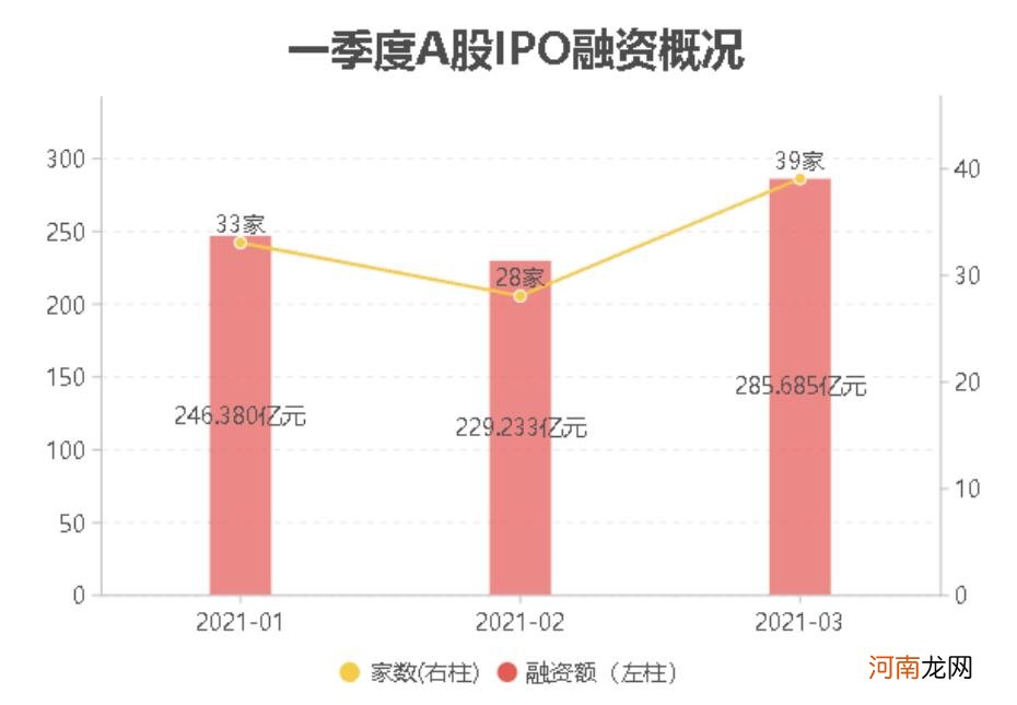 IPO月报：3月过会率跌破90% 终止/中止审查数量骤升 或迎来长期监管趋严