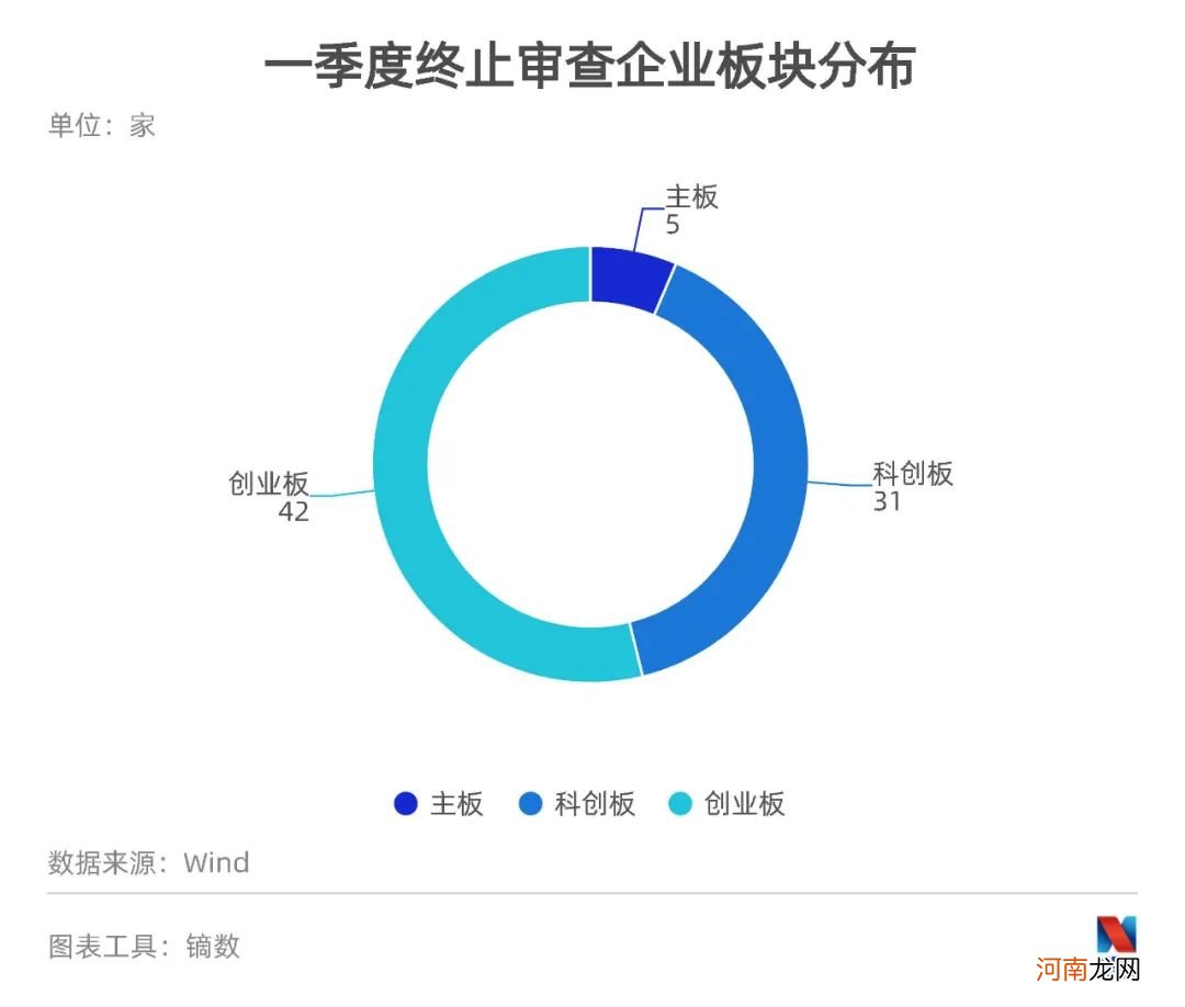 IPO月报：3月过会率跌破90% 终止/中止审查数量骤升 或迎来长期监管趋严