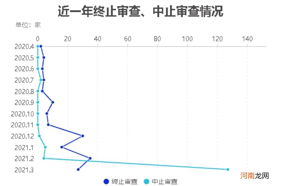 IPO月报：3月过会率跌破90% 终止/中止审查数量骤升 或迎来长期监管趋严