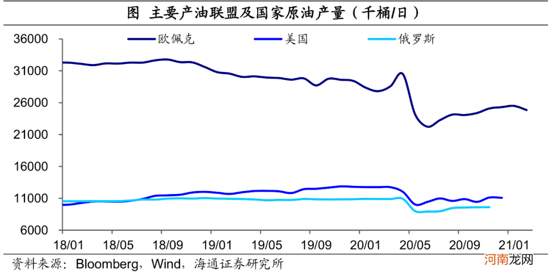 海通宏观：需求主导 油价的上涨行情或许并未结束