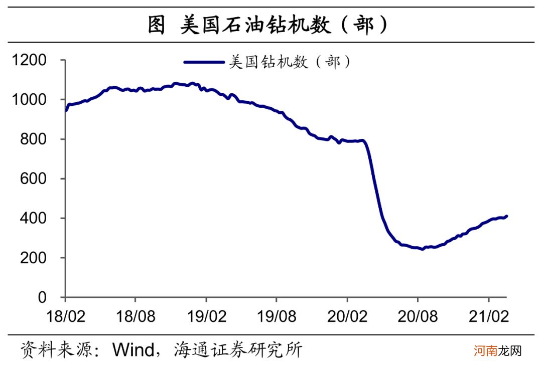 海通宏观：需求主导 油价的上涨行情或许并未结束