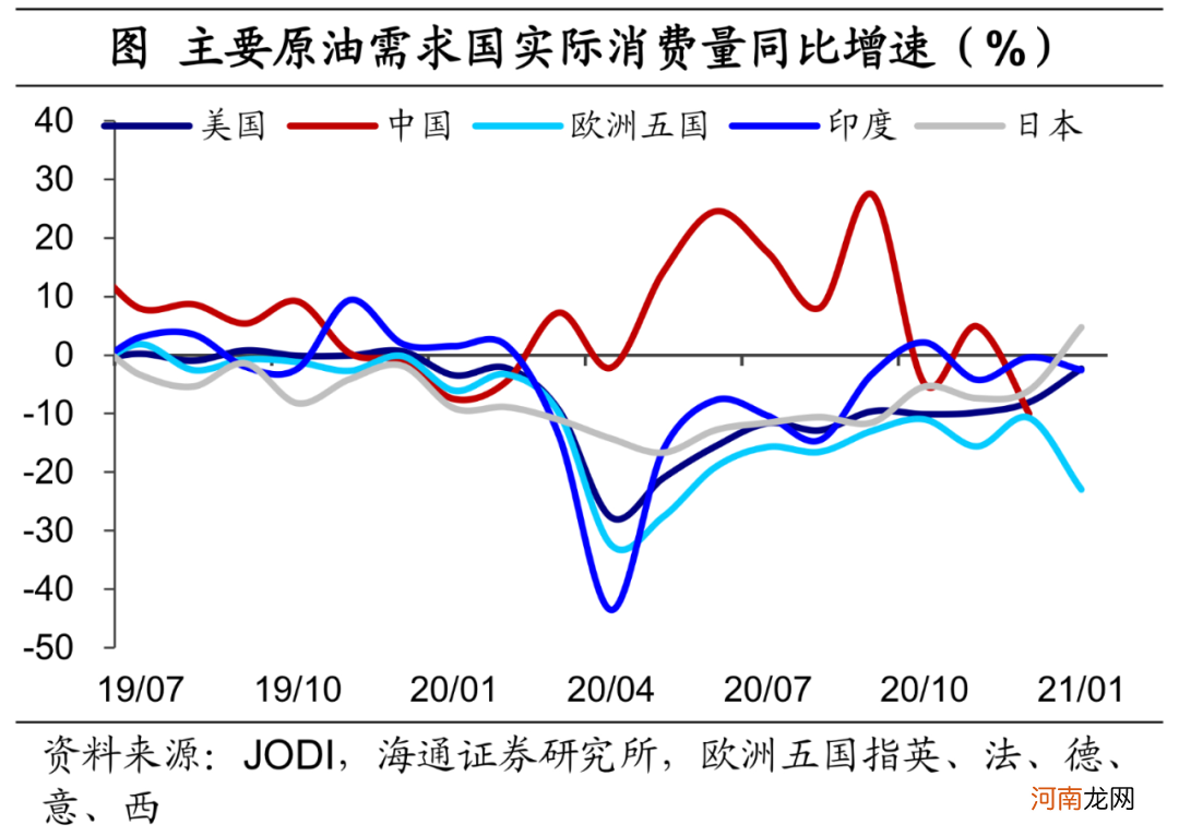 海通宏观：需求主导 油价的上涨行情或许并未结束