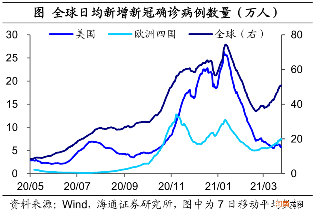 海通宏观：需求主导 油价的上涨行情或许并未结束