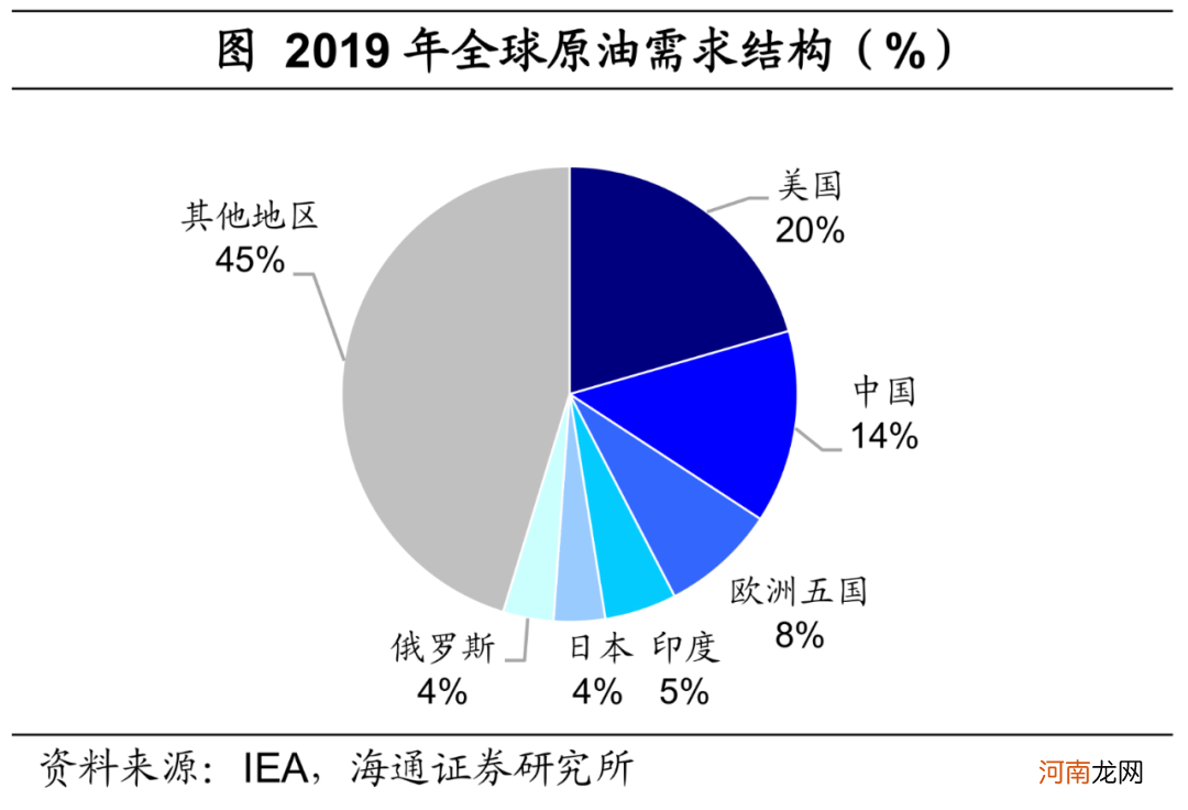 海通宏观：需求主导 油价的上涨行情或许并未结束