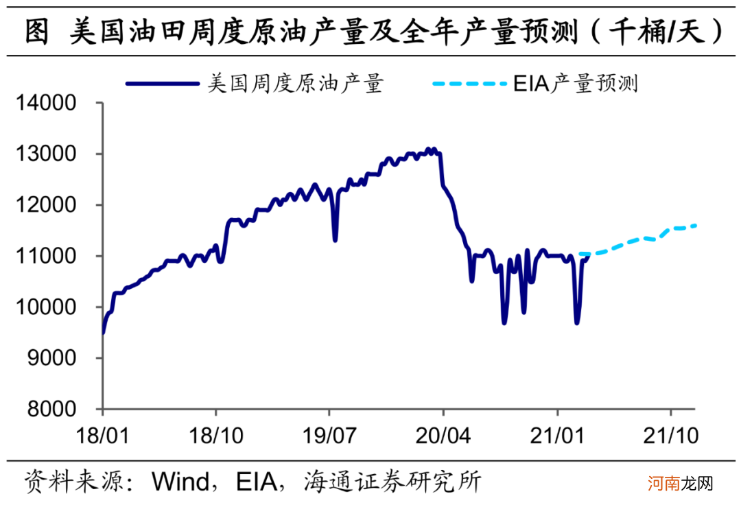 海通宏观：需求主导 油价的上涨行情或许并未结束