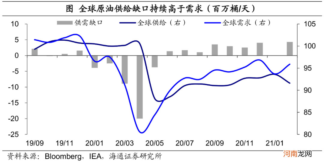 海通宏观：需求主导 油价的上涨行情或许并未结束