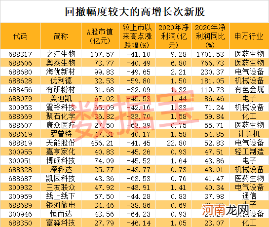 超强人气王！户均躺赚22万 次新股总龙头19连板！