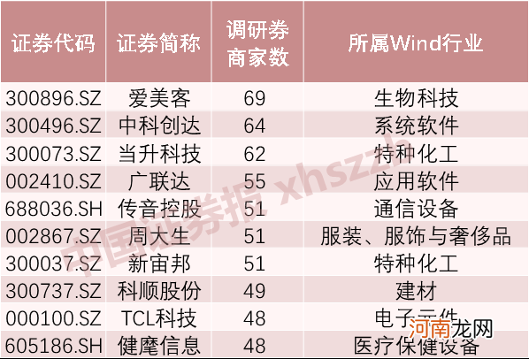 平均涨幅22%！券商一季度调研路径曝光 “女人的茅台”获69家机构疯狂调研