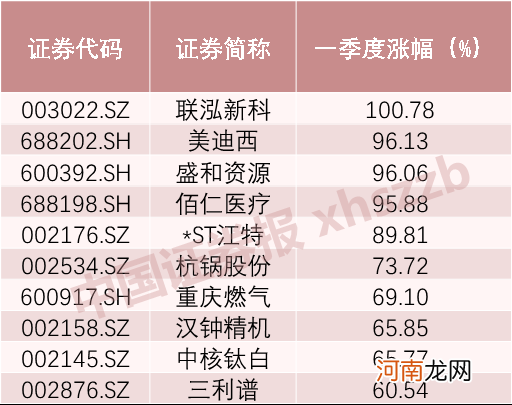 平均涨幅22%！券商一季度调研路径曝光 “女人的茅台”获69家机构疯狂调研