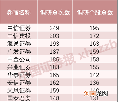 平均涨幅22%！券商一季度调研路径曝光 “女人的茅台”获69家机构疯狂调研