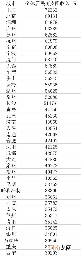 40大城市人均收入：7城超6万元 长三角最富