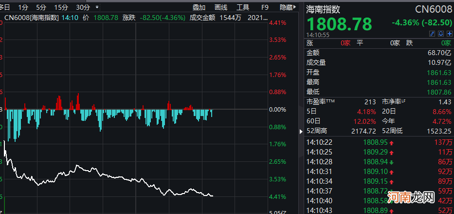 5000亿龙头闪崩跌停 海南板块溃不成军 发生了什么