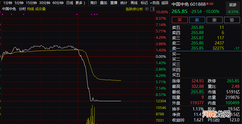 5000亿龙头闪崩跌停 海南板块溃不成军 发生了什么