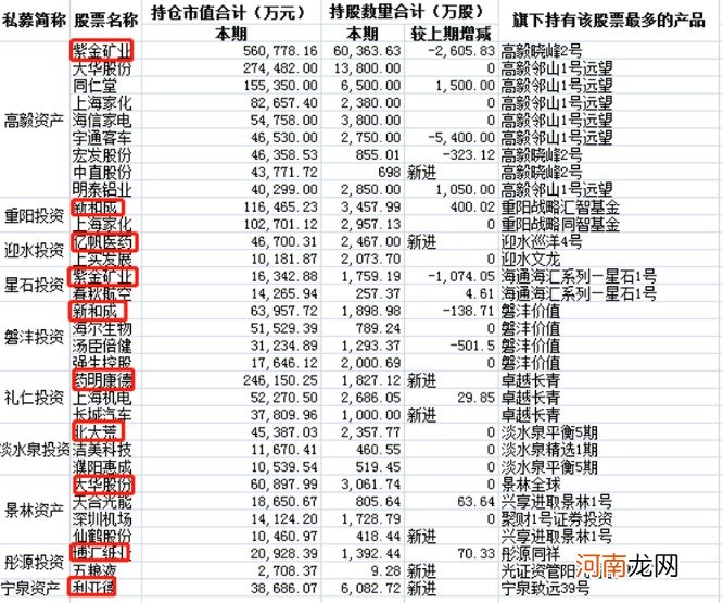 百亿私募最新持股名单来了！这只股被“众星捧月” 但斌减持茅台