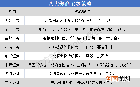 八大券商主题策略：高端白酒仍是最核心标的 属于食品饮料板块的“诗和远方”