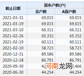 6.9万股民懵了！体检巨头爆雷 股价提前闪崩！张坤等顶流基金经理重仓