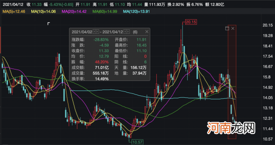 6.9万股民懵了！体检巨头爆雷 股价提前闪崩！张坤等顶流基金经理重仓