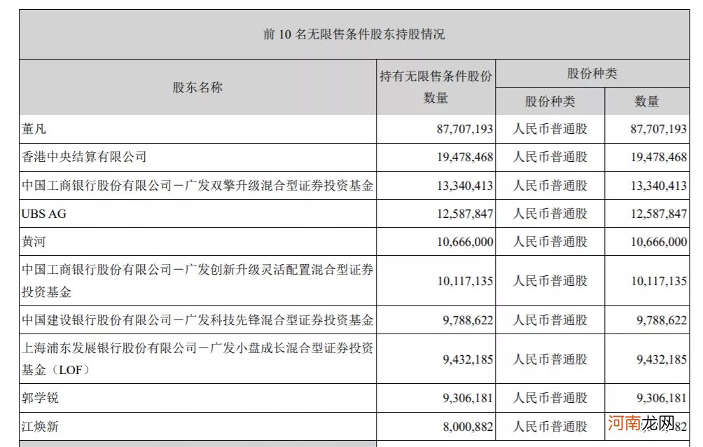 刘格菘独宠这家公司 董承非偏爱这只脱帽摘星股 最新一季报又有重磅持股信息！