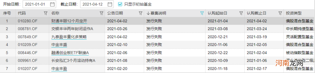 囧！多只基金新产品发行失败 “韭零后”基民反省：不能抄网红作业了