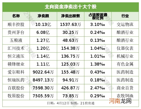 北向资金逆市抄底43亿元 超20亿买入这个行业 净卖出逾10亿顺丰和逾6亿茅台