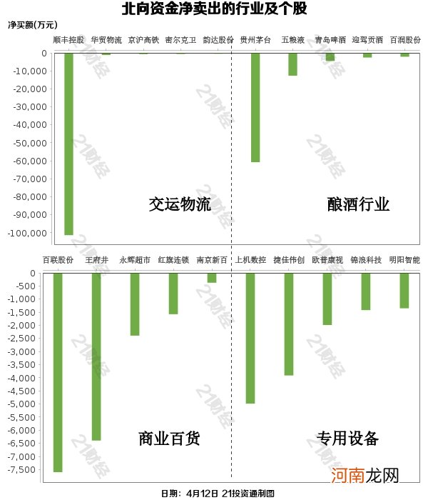 北向资金逆市抄底43亿元 超20亿买入这个行业 净卖出逾10亿顺丰和逾6亿茅台