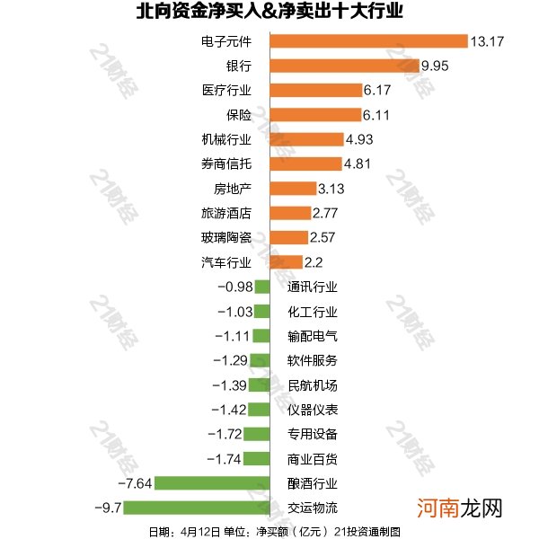 北向资金逆市抄底43亿元 超20亿买入这个行业 净卖出逾10亿顺丰和逾6亿茅台