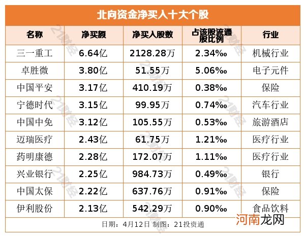 北向资金逆市抄底43亿元 超20亿买入这个行业 净卖出逾10亿顺丰和逾6亿茅台