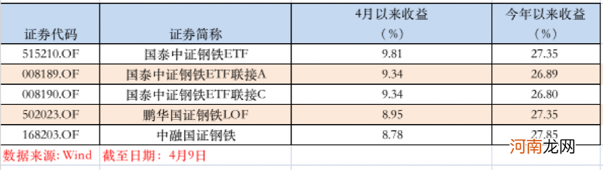 “钢铁侠”彻底火了！主题基金暴涨27%