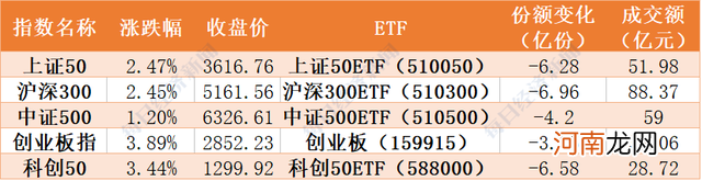 基民傻眼了！才涨两周 机构就玩高抛 105亿资金借ETF离场