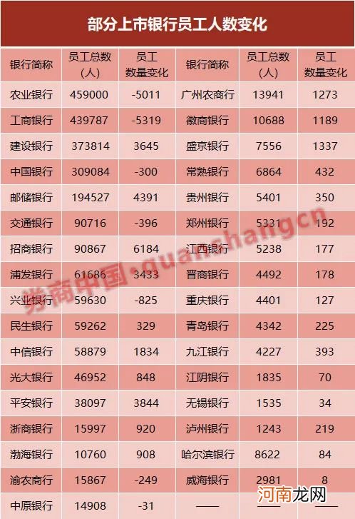 你涨薪了吗？6家银行年薪超50万 这家关键岗位人均220万！