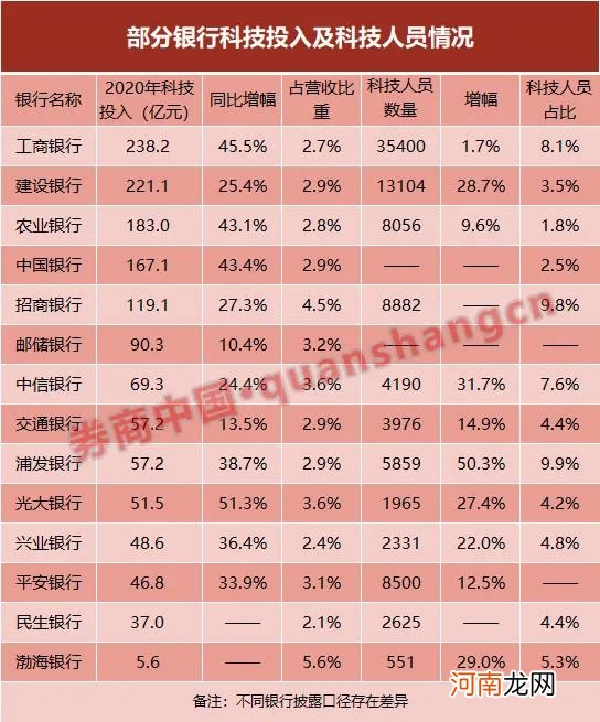 你涨薪了吗？6家银行年薪超50万 这家关键岗位人均220万！