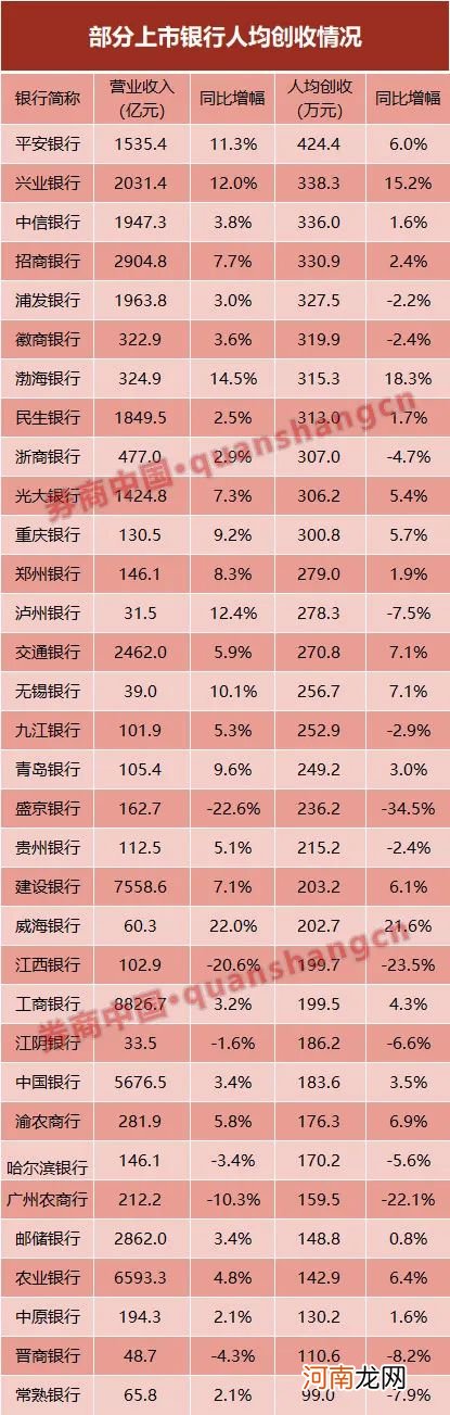 你涨薪了吗？6家银行年薪超50万 这家关键岗位人均220万！