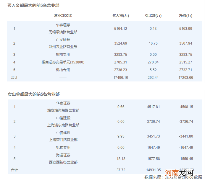 公募“顶流”调研后 这家公司大涨超20%！这些百亿级基金经理也纷纷出动