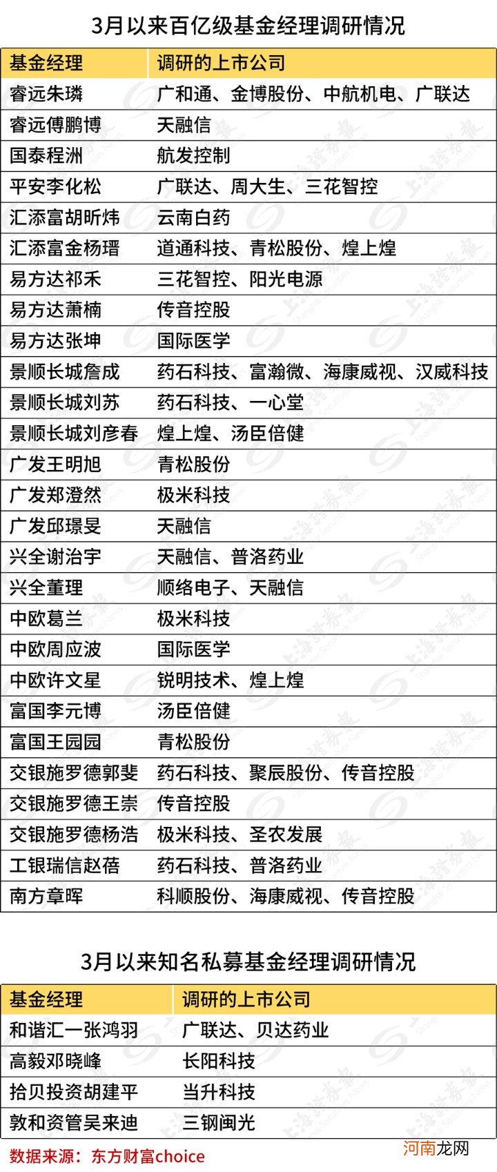 公募“顶流”调研后 这家公司大涨超20%！这些百亿级基金经理也纷纷出动