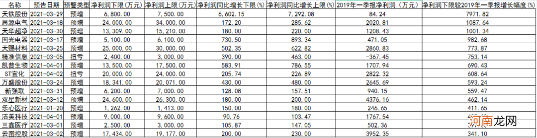 一季报大幅预增=牛股？别急 还要看清这两大关键因素