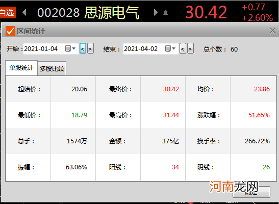 一季报大幅预增=牛股？别急 还要看清这两大关键因素