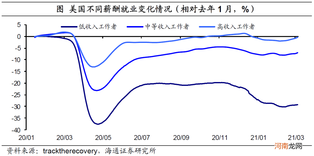 海通宏观点评3月非农数据：就业恢复超9成 宽松退出在路上