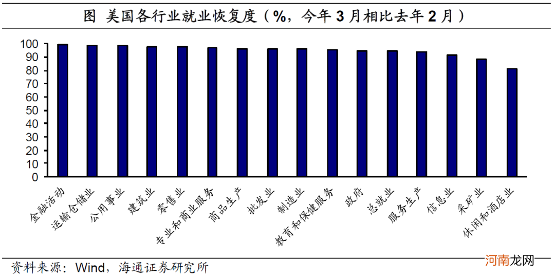 海通宏观点评3月非农数据：就业恢复超9成 宽松退出在路上